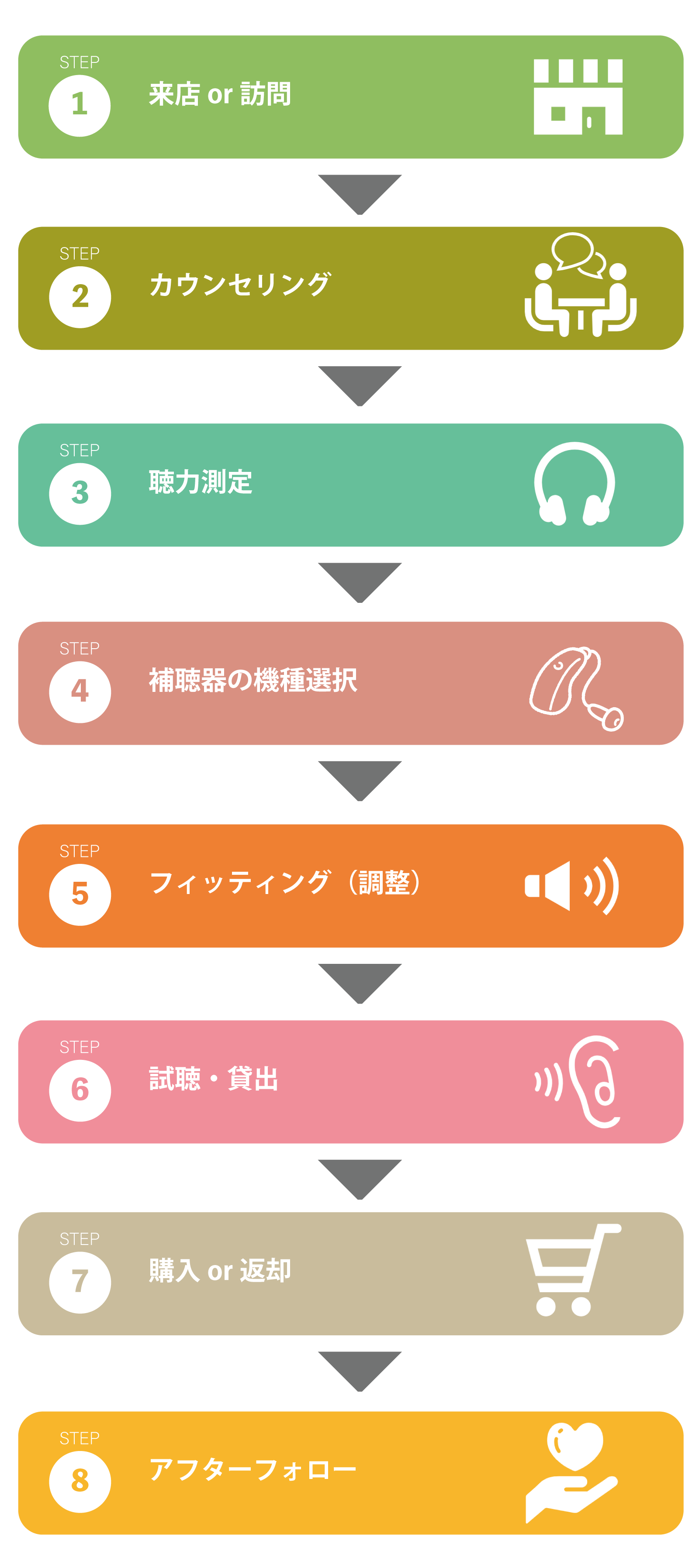 補聴器選びのプロセス